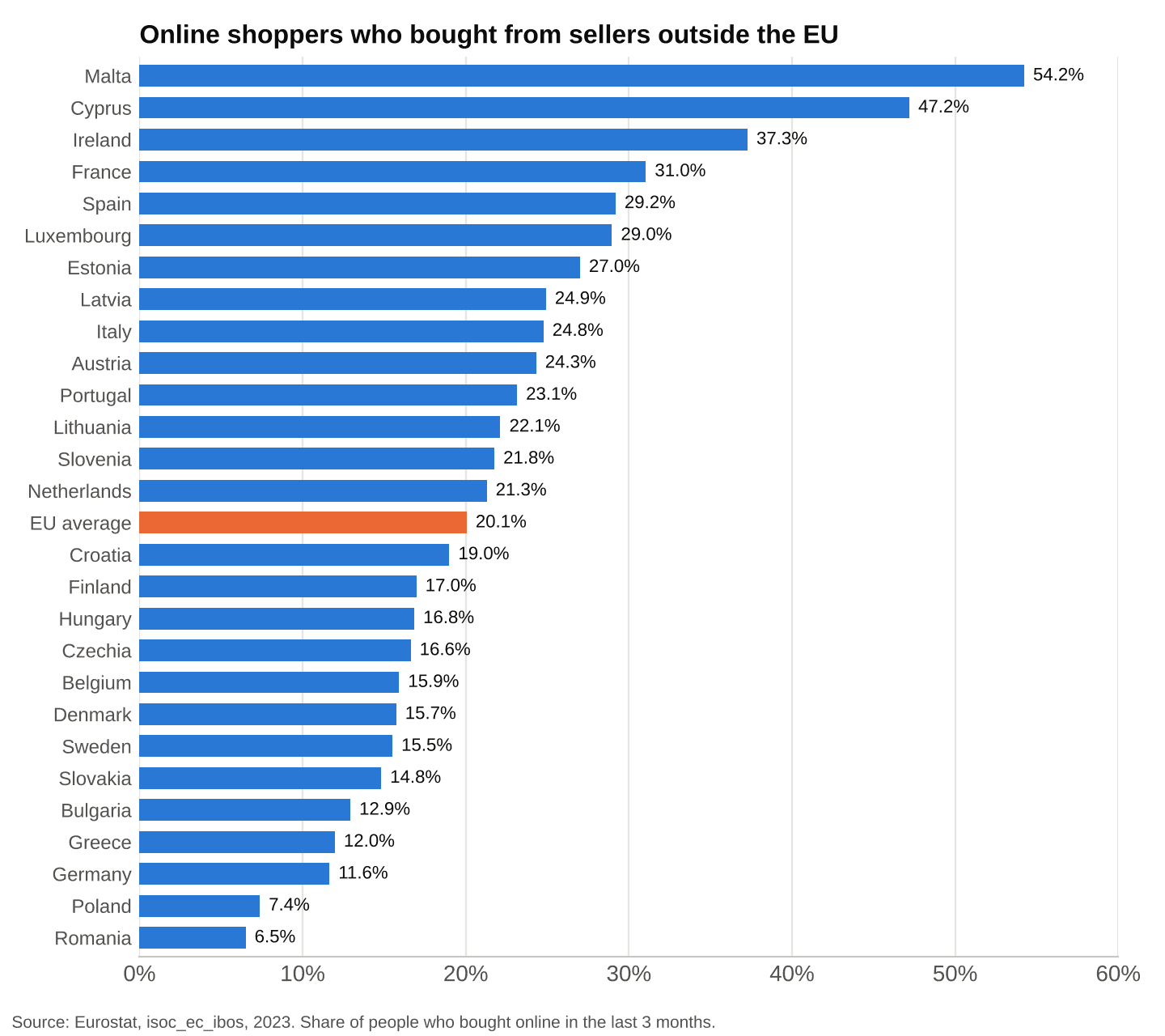 Share of EU online shoppers who bought from sellers outside the EU, by country, 2023