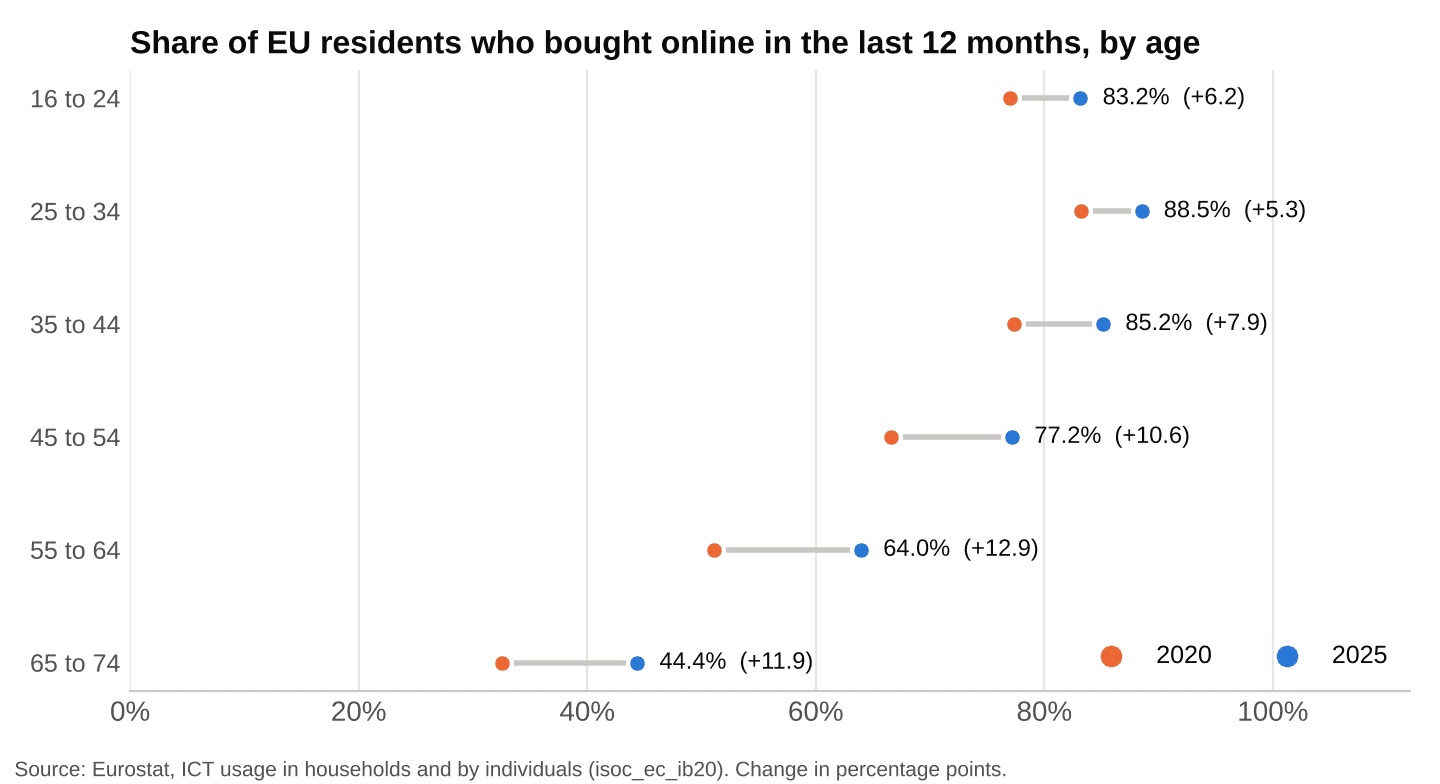 Share of EU residents who bought online in the last 12 months, by age, 2020 and 2025