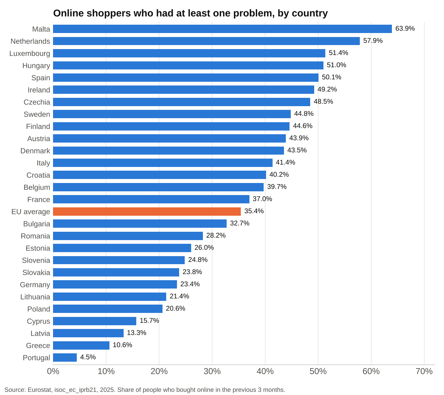 Share of online shoppers who had at least one problem, by EU country, 2025