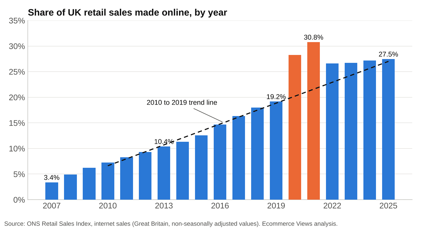 Share of UK retail sales made online, by year, 2007 to 2025