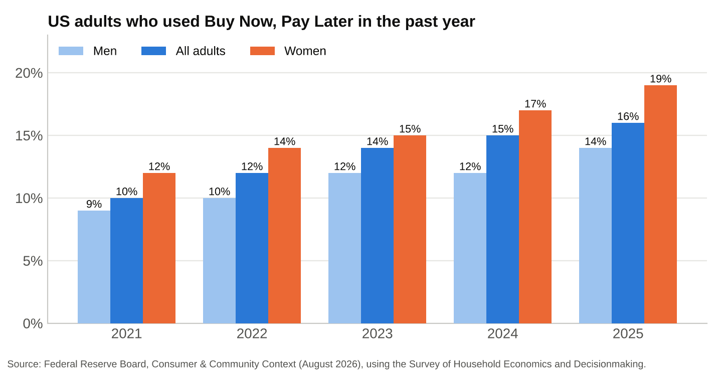 US adults who used Buy Now, Pay Later in the past year, by gender, 2021 to 2025