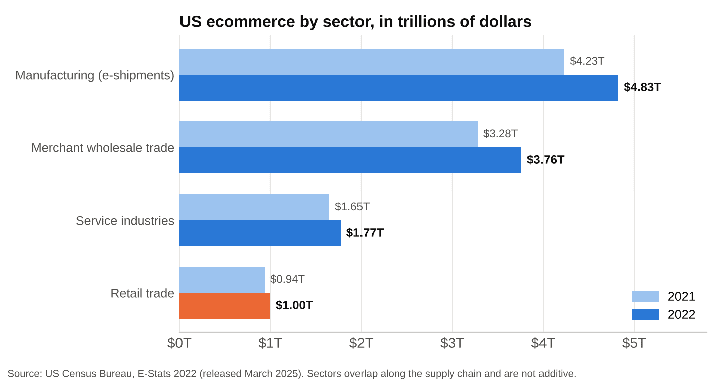 US ecommerce by sector, 2021 and 2022