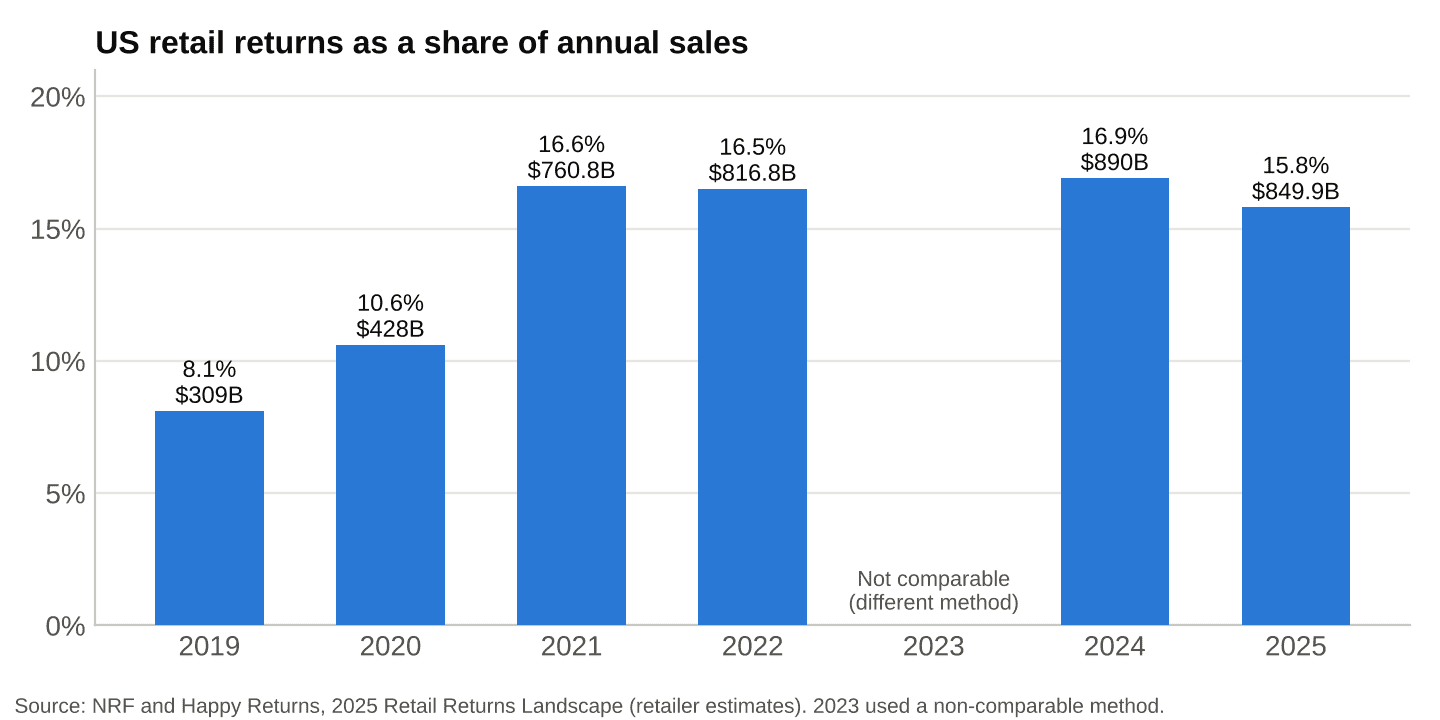 US retail returns as a share of annual sales, 2019 to 2025