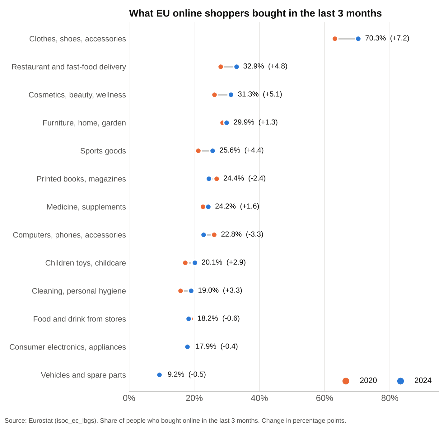 What EU online shoppers bought in the last 3 months, 2020 and 2024