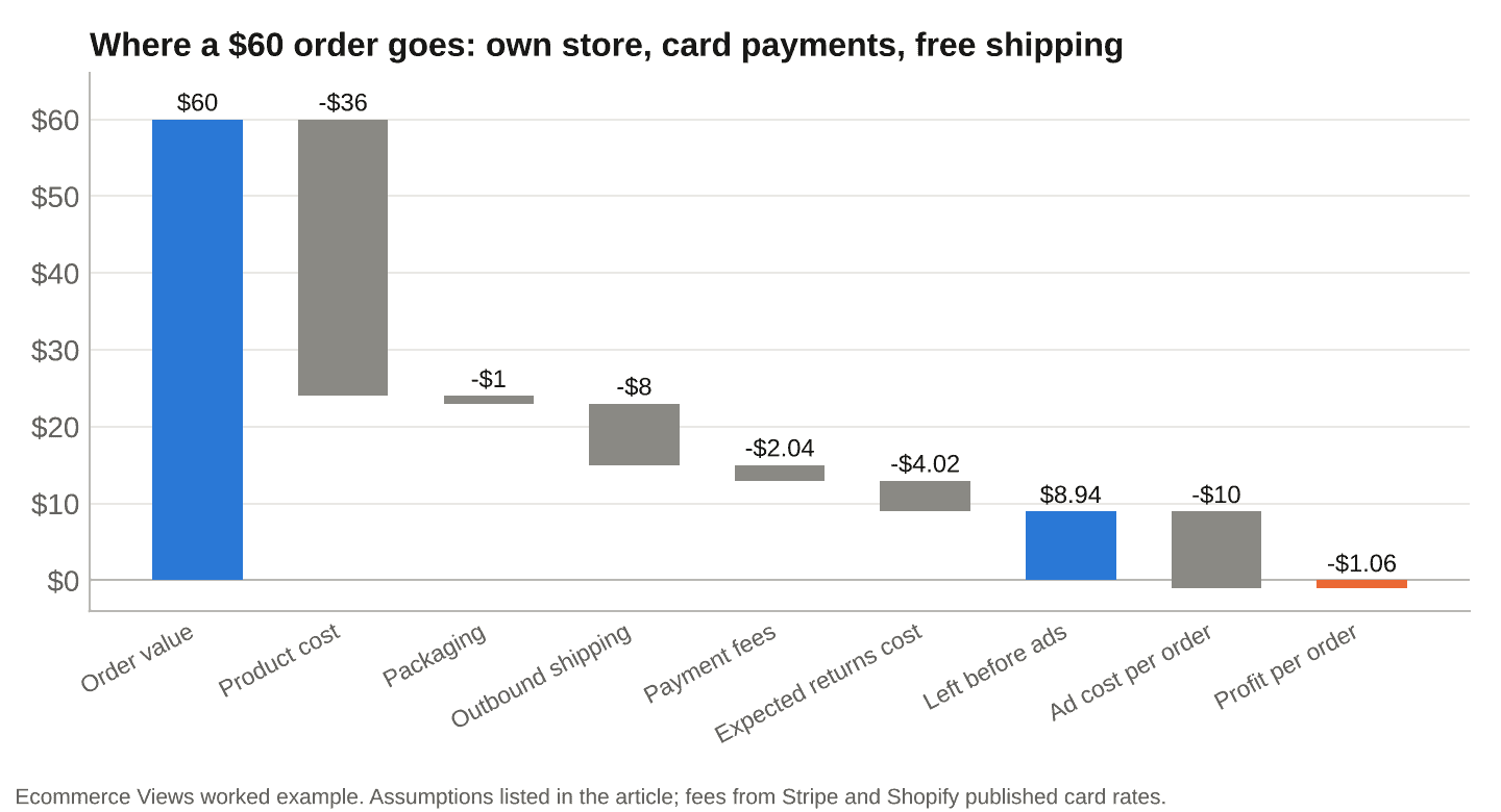 Where a $60 order goes on an own store with card payments and free shipping