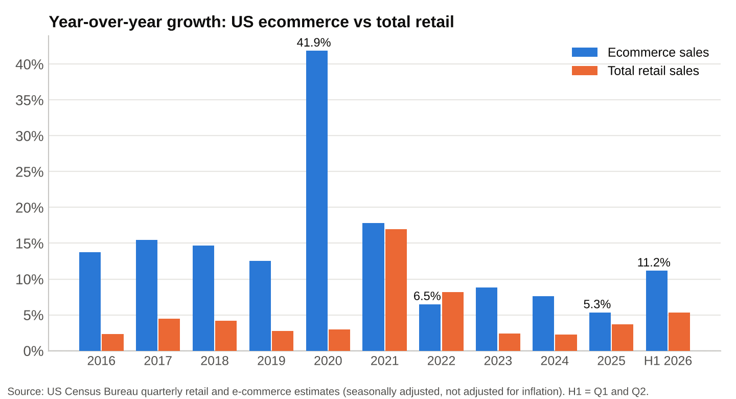 Year-over-year growth of US ecommerce sales vs total retail sales, 2016 to H1 2026